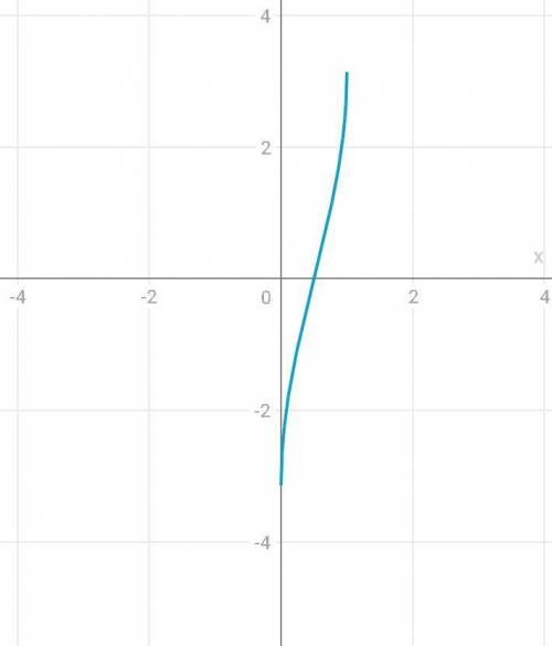 Алгебра, 10 класс ! Постройте график функции: y = 2arcsin (2x-1)