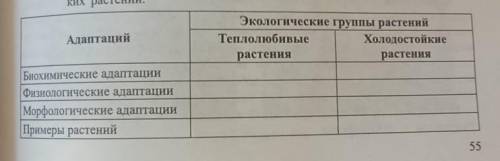 Заполните таблицу напишите адаптации теплолюбивых и холодостойких растений