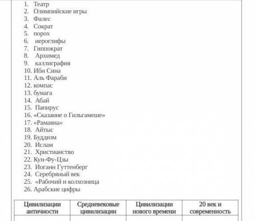 Рассмотрите предложенный список достижений культуры. Распределите данные списка в таблице по категор