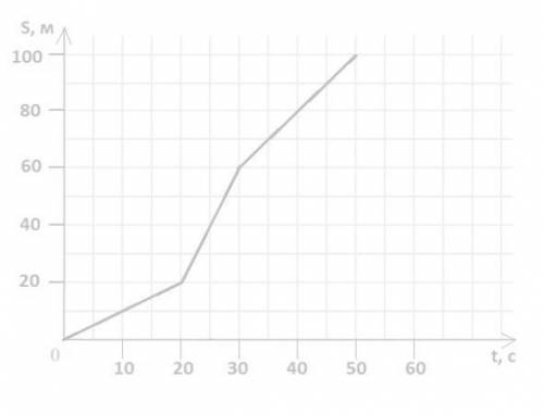На рисунке представлен график зависимости пути от времени Определите скорость тела за промежуток вре