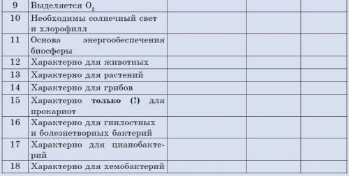 Будьте добры заполнить таблицу, вставив (+) или (-).