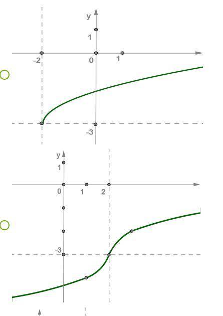 Построй схематически график функции y= и выберите соответствующий график: