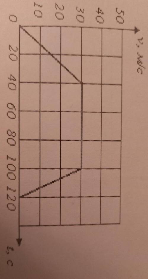 Автомобиль движется прямолинейно. На графике представлена зависимость скорости автомобиля от времени