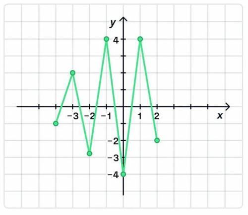 Функции y=f(x) задана графически на области определения -4;2 Найдите область значения функции а) -4;