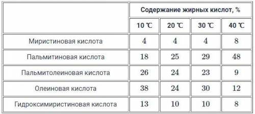 В таблице представлено относительное содержание разных жирных кислот в цитоплазматической мембране к