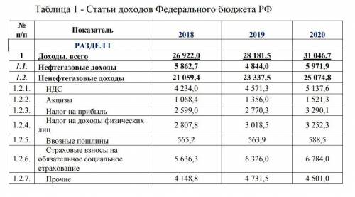 Рассмотреть структуру доходов Федерального бюджета Российской Федерации за 2018-2020 гг. и провести