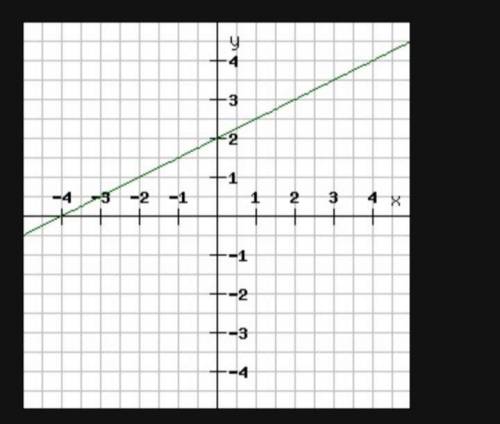 Впиши пропущенные слова. Используй график. Дан график функции у=kx+b Графиком функции является Сра