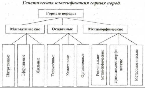 Назовите виды структур горных пород очень !! )