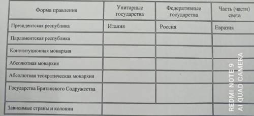 Используя форцаз учебника, составить таблицу „Государственный строй стран мира.