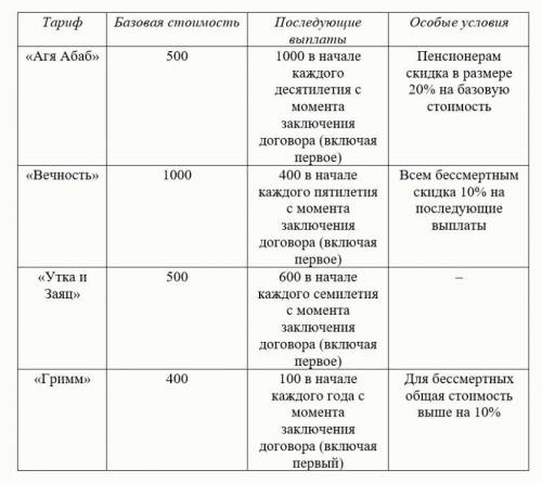 Какой тариф необходимо выбрать Кощею? Какую сумму уплатит Кощей по этому тарифу? Какую сумму он сэко