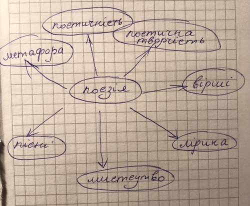 Асоціативний кущ до слова поезія