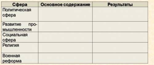 Зполнить таблицу.Составить схему Государственное управление в Японии