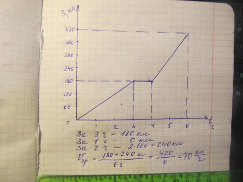 Автомобіль рухаючись рівномірно прямолінійно спочатку проїхав 180 км за 3 год, потім 1 год перебував