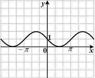 График какой функции изображен на рисунке? Выберите один ответ: a. y=12cosx+1 b. y=cosx-1 c. y=-sinx