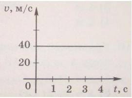 На рисунке ниже приведён график скорости тела от времени какой путь оно за 2 секунды решите.
