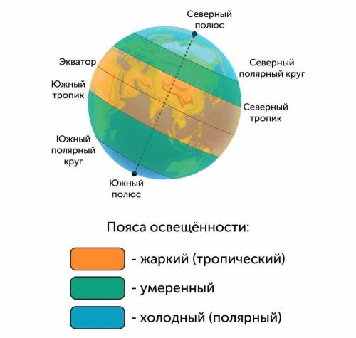 Задание 3 Рассмотрите иллюстрацию и ответьте, какая территория Земли получает больше всего тепла за