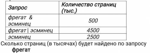 таблице приведены запросы и количество страниц которые нашел поисковый сервер по этим запросам в нек