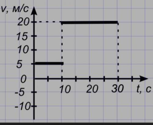 По графику зависимости скорости тела от времени определите среднюю скорость движения тела за 30 секу
