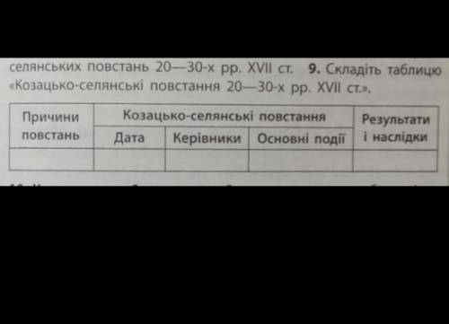 Складіть таблицю Козацько-селянські повстання 20--30-х рр. 17 ст.