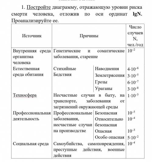 Постройте диаграмму, отражающую уровни риска смерти человека, отложив по оси ординат lgN. Проанализи