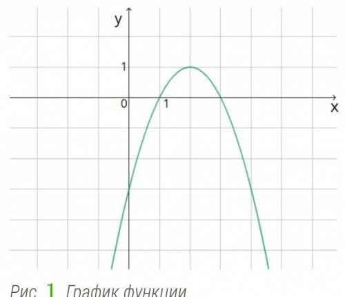 В прямоугольной системе координат изображён график функции вида y=ax2+bx+c. Установи соответствие ме