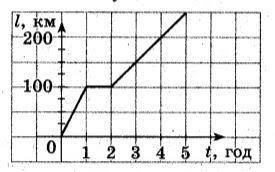 8 Визначте за графіком руху шлях, пройдений тілом у проміжок часу від 1 до 3 години. *