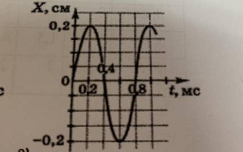 Изображены графики зависимости координаты тела, совершающего гармонические колебания, от времени t.