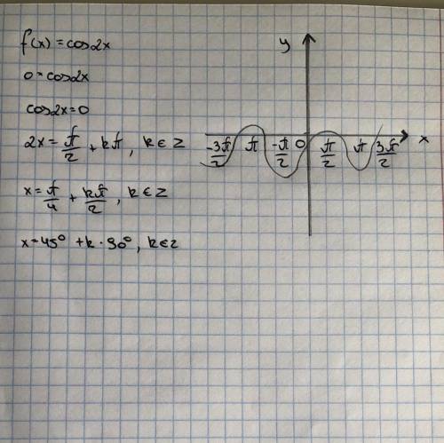 Задана функция f(x) = cos 2x. а) Постройте график заданной функции f(x) б) Укажите промежутки возрас