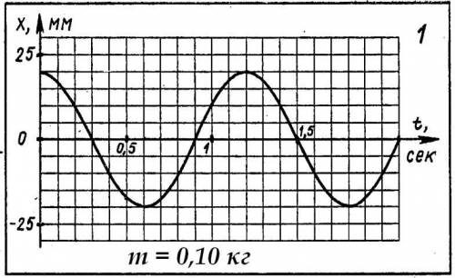 1)Какова амплитуда колебательного движении? 2)Определить период колебания и вычислить частоту колеба