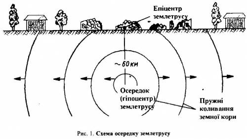 Замалювати в зошит схему землетрусу.