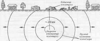 Замалювати в зошит схему землетрусу.