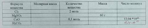 1) Заполните таблицу, произведя расчеты молярной массы 2) Определите массу меди, прореагировавшей с