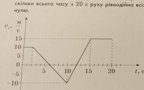 На рисунку наведено графік залежності проекцiї швидкості руху тіла від часу. Визнач, скільки всього