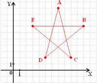 Даны следующие координаты: (9;2)−(3;7)−(11;7)−(5;2)−(7;10)−(9;2).Какое из изображений соответствует