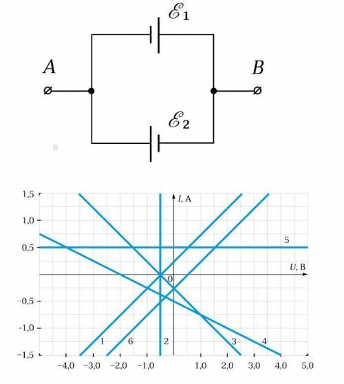 На рисунке приведены ВАХ для двух батареек E1=4,5 В и E2=3,0 В. I — ток через батарейку в направлени