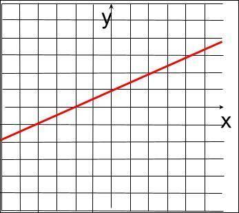 Задание 1. 1) По графику найти значение функции: у(2), у(-2), у(1,5); 2) Найти значения х, если изве