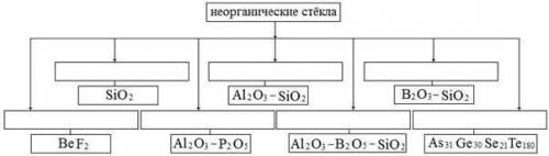 Заполните таблицу неорганические стекла