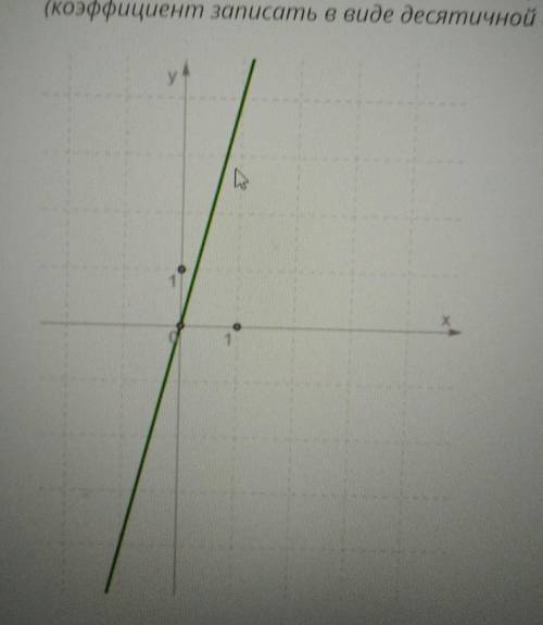 Запиши формулу линейной функции, график которой изображен на рисункеответ: y = ? x