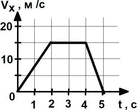 На рисунке представлен график зависимости проекции скорости от времени. Равнодействующая всех сил по
