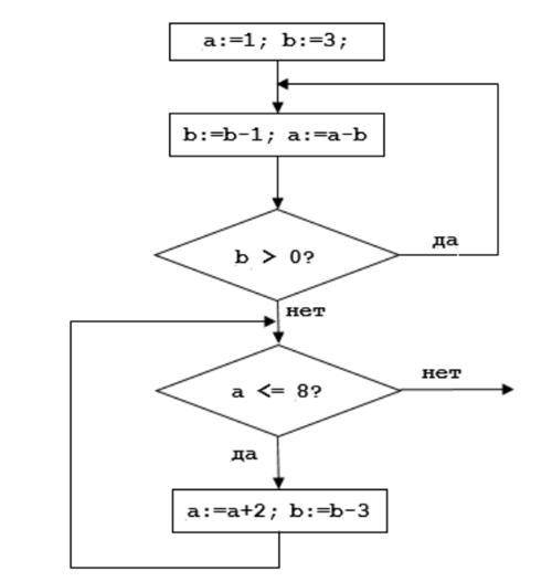 Определите значение переменной b после выполнения фрагмента алгоритма