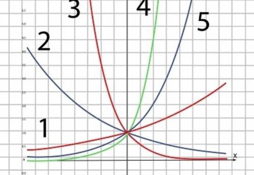 Расположите номера графиков y = ax в порядке возрастания значения основания степени a без пробелов.