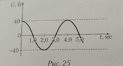 на рисунке представлена зависимость напряжения в цепи переменного тока от времени. чему равно действ