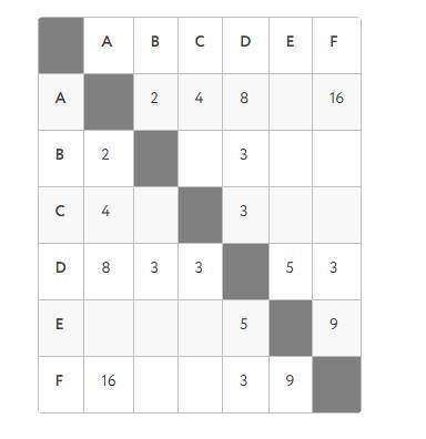 Между населенными пунктами A, B, C, D, E и F построены дороги, протяженность которых приведена в таб