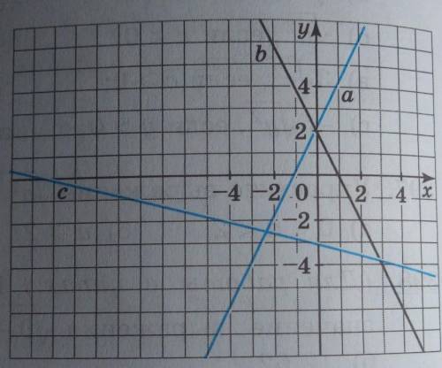 на рисунке 19 изображены графики функций y=2x+2 y=-x/4 y= -2x+2 Для каждой функции укажите ее график