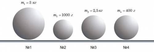 На четыре тела с массами 3 кг, 1000 г, 2,5 кг и 400 г (см. рисунок) оказывается одинаковое воздейств