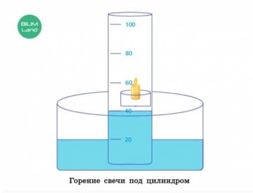 Ученик проводил эксперимент горения свечи. Свеча горела под цилиндром в течение 3 минут. Опираясь на