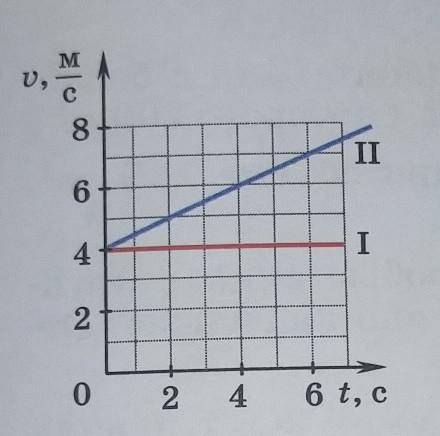 Даны графики зависимости скорости от времени двух тел. 1)какое движение описывает каждый график? 2)к