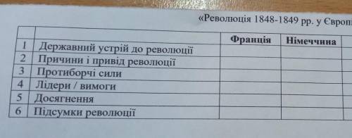 До іть будь ласка! Потрібно заповнити таблицю про революцію 1848-1849рр. у Франції і Німеччині.