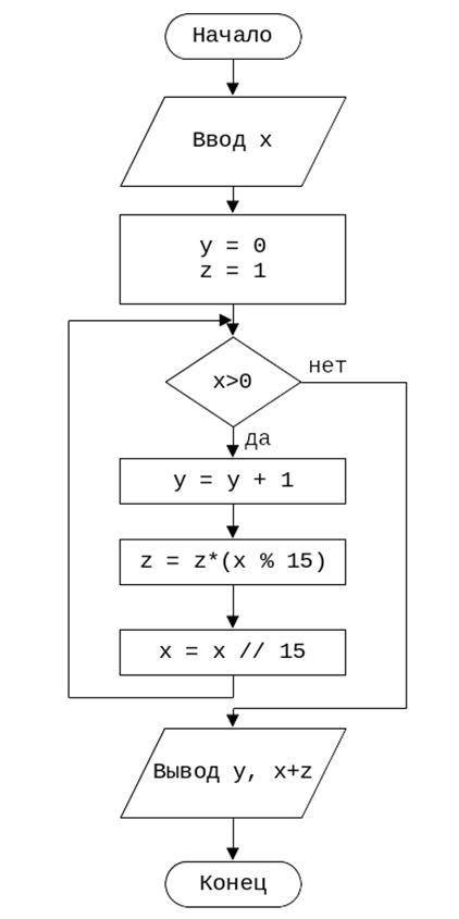 . Дана блок-схема алгоритма, который обрабатывает целое число x. Какое максимальное целое число необ