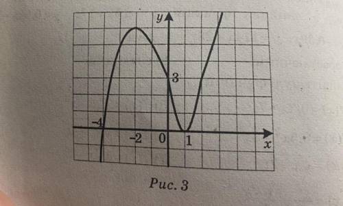 На рисунку 3 зображено графік функції y=f(x). побудуйте графік функції: 1)y=2f(x), 2) y = -f(x) 3)